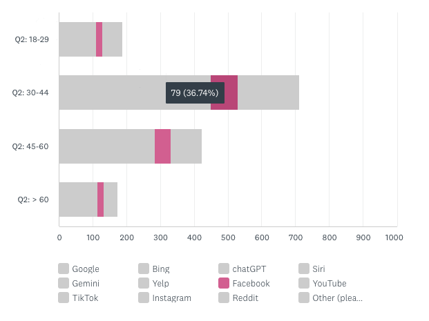 Facebook usage chart