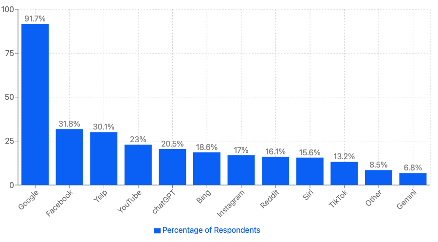 Platforms consumers use to conduct research when hiring a lawyer.